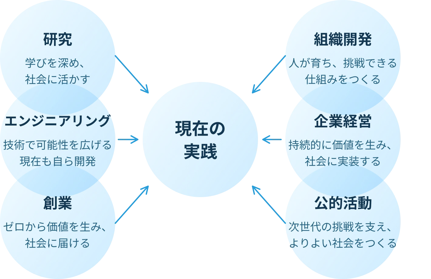 研究、エンジニアリング、創業、組織開発、企業経営、公的活動。六つの経験を現在の実践へつなぐ。