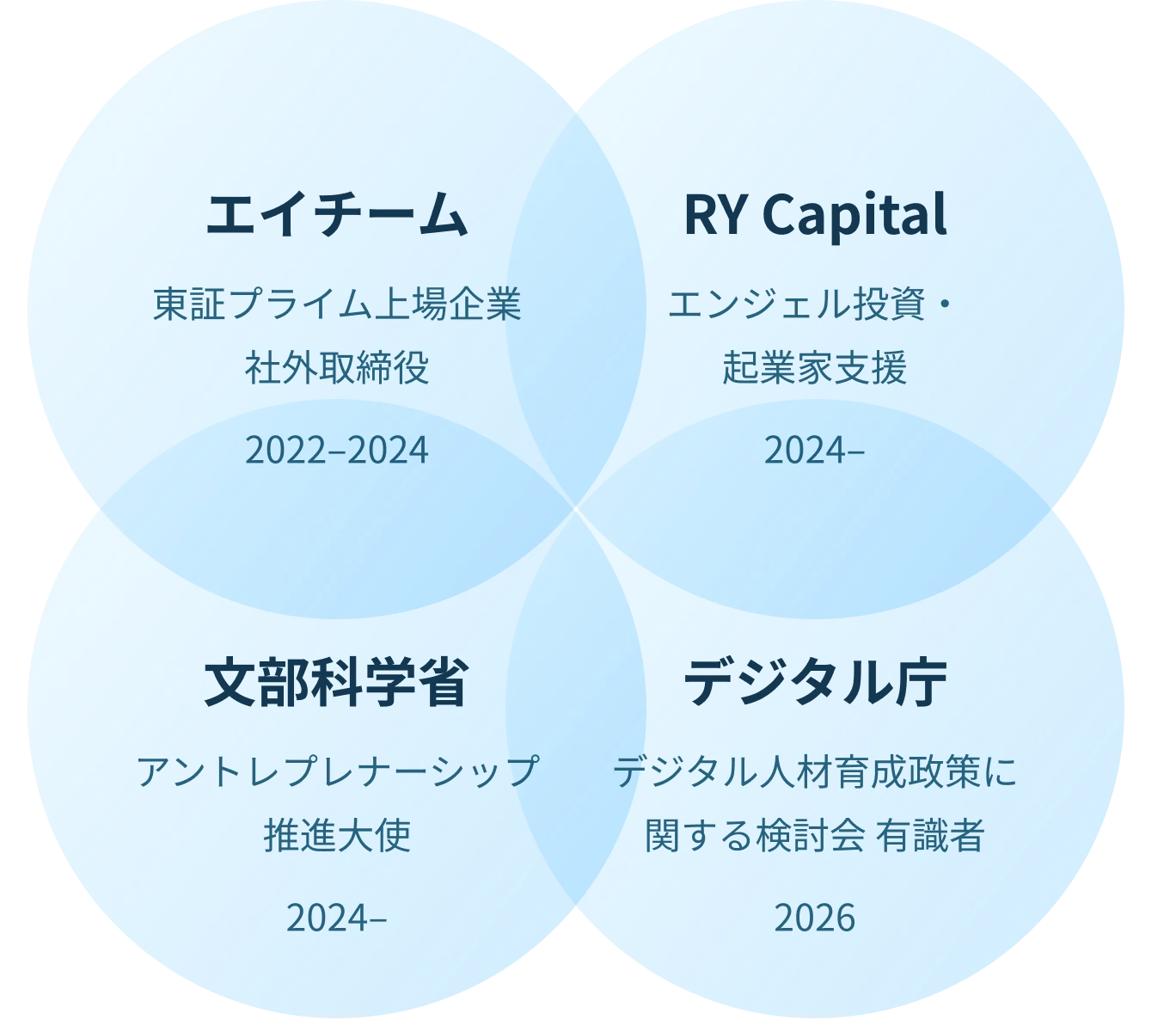 エイチーム:東証プライム上場企業 社外取締役、2022–2024。RY Capital:エンジェル投資・起業家支援、2024年から。文部科学省:アントレプレナーシップ推進大使、2024年から。デジタル庁:デジタル人材育成政策に関する検討会 有識者、2026年。